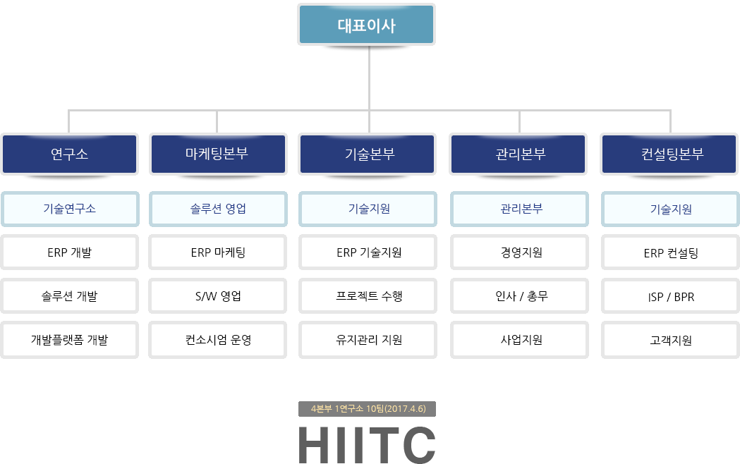 조직도
